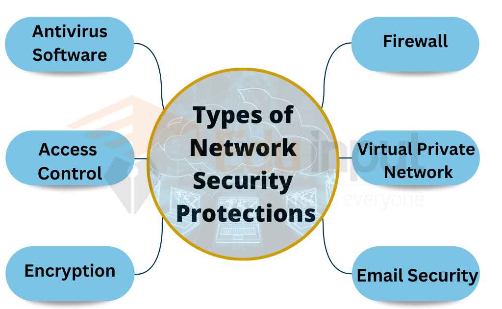 image showing the types of network security protection