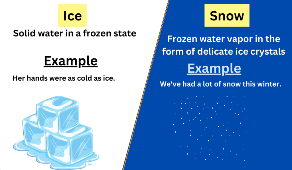 Image showing the Difference between Ice and Snow