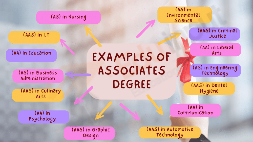 Image showing the Examples of Associates Degree