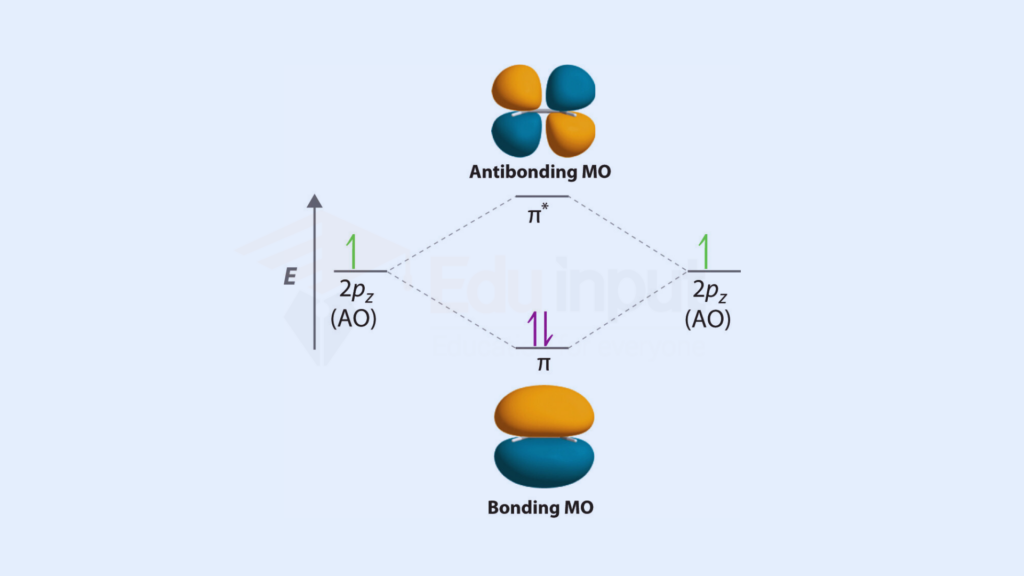 image showing Bonding and Antibonding Molecular Orbitals