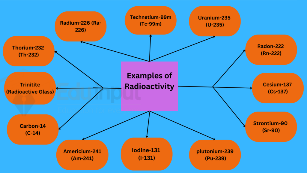 Examples of Radioactivity 2