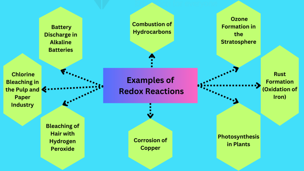 Examples of Redox Reactions