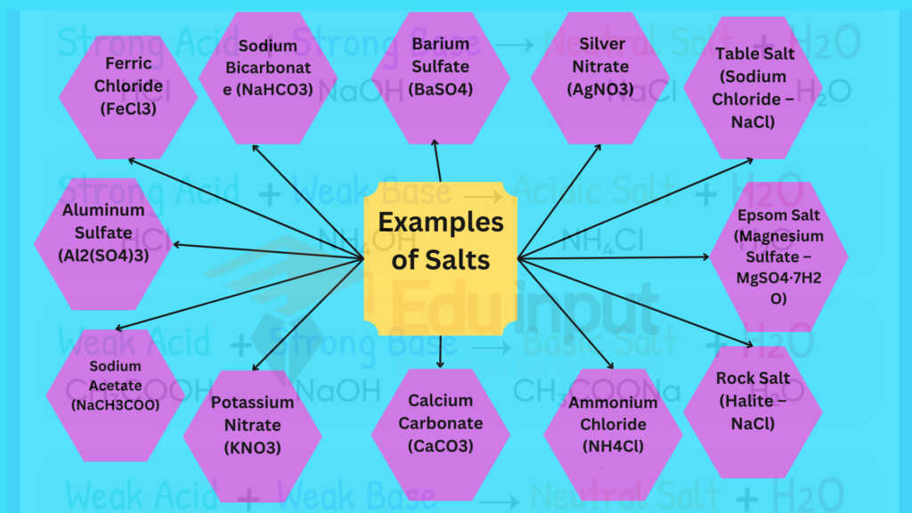 Examples of Salts