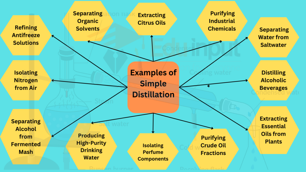 Examples of Simple Distillation 1