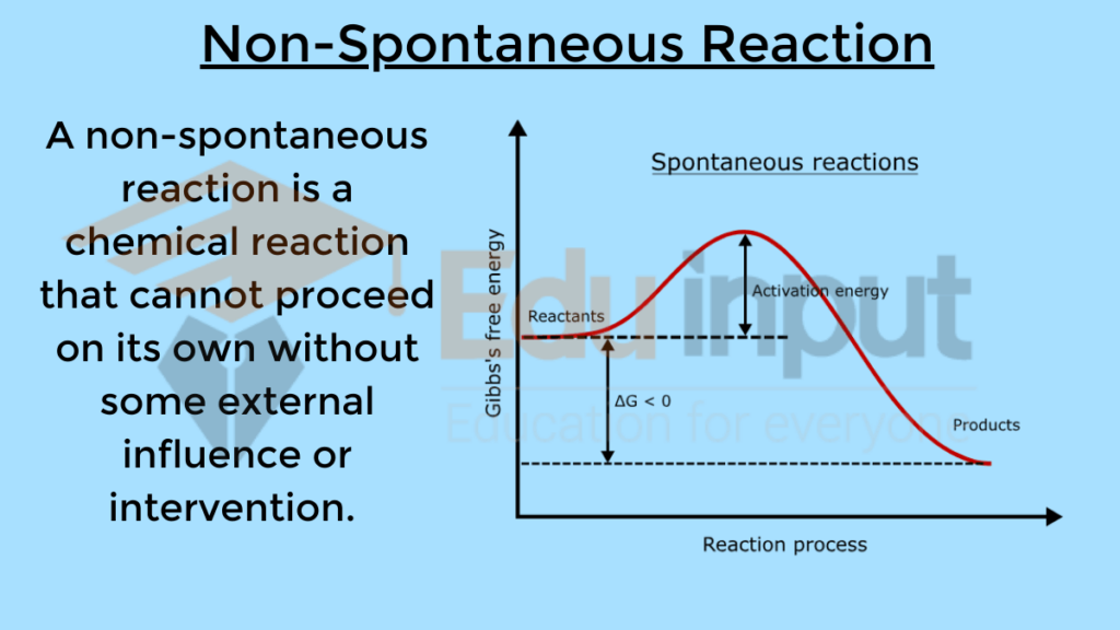 image showing Non-Spontaneous Reactions
