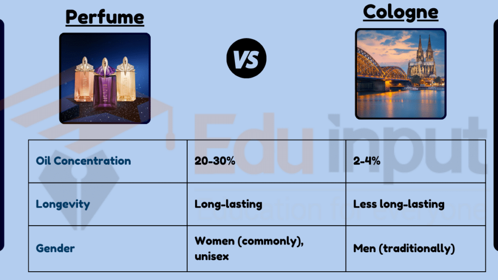 Cologne and perfume online difference