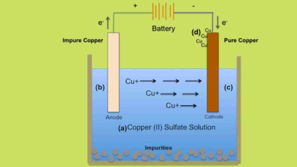 image showing the electrolysis