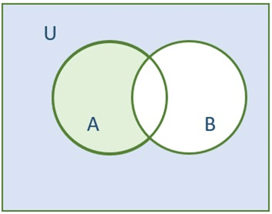 Image representing Difference of Sets