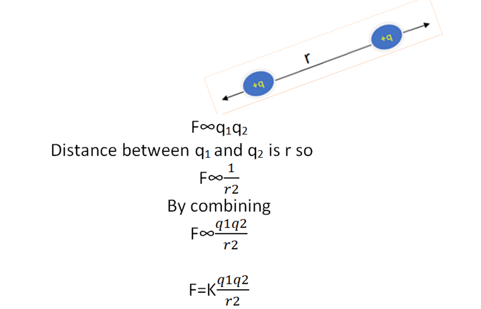 imGE SHOWING Mathematical derivation of coulomb’s law