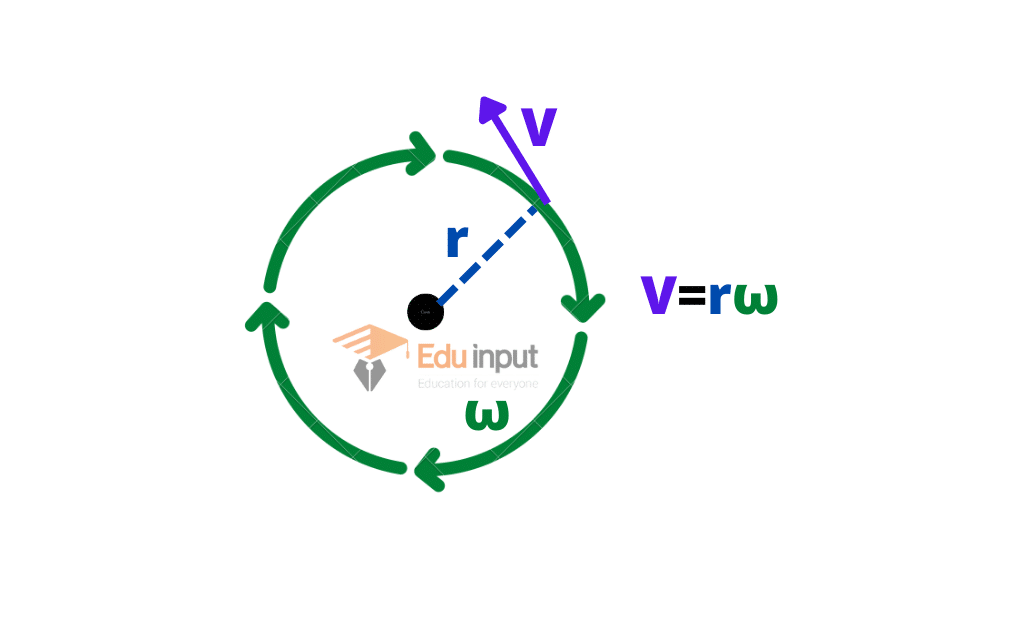 image showing the Relation between Angular and Linear Velocities