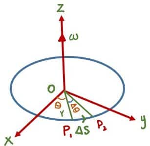 image showing the angular velocity of rotating body 