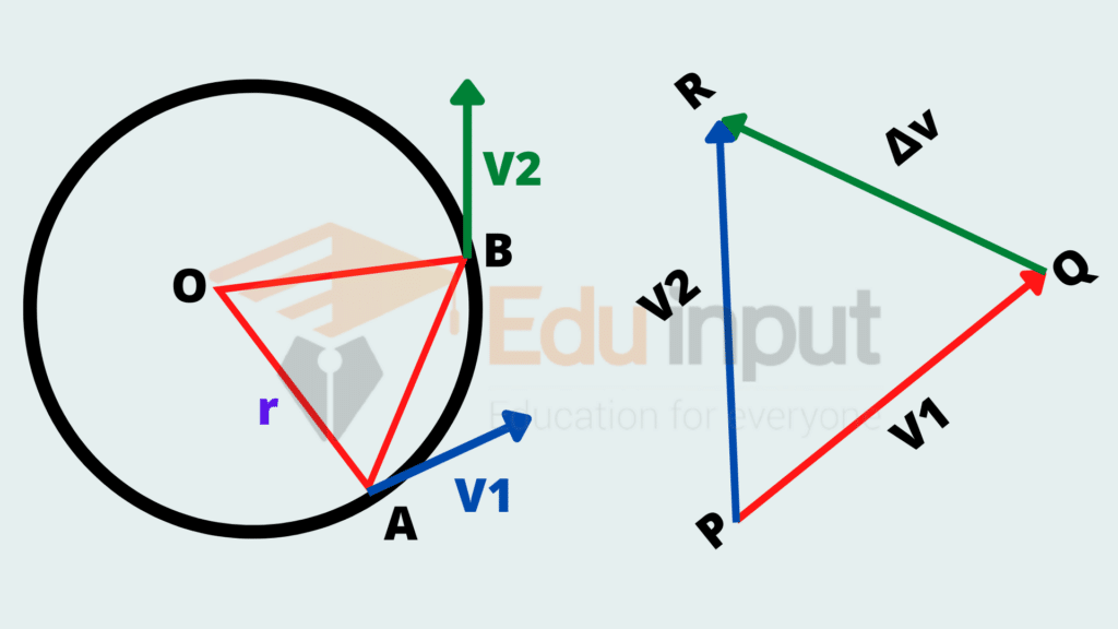 image showing the centripetal acceleration of a moving body in a circle.