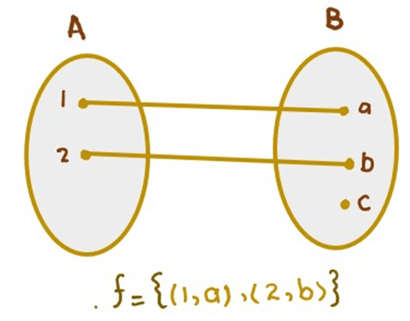 image showing the One to One and Into (Injective) function