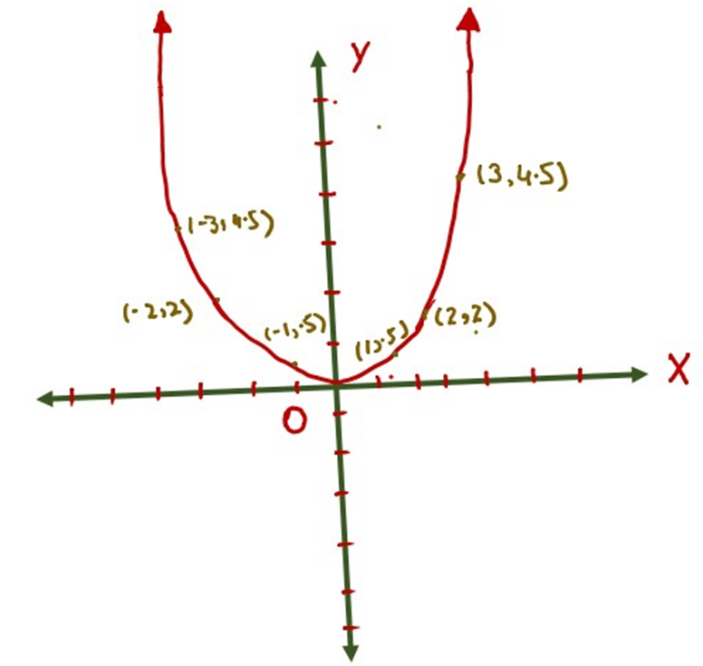 image showing the parabola curve of function