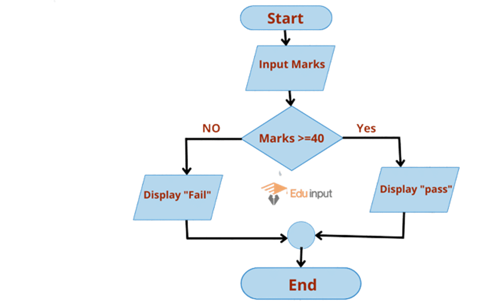 Image showing the flowchart of student's marks.