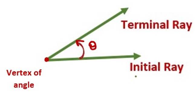 Image showing the Positive Angle