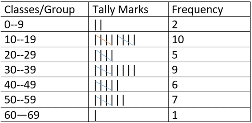 image showing the Frequency Distribution in group