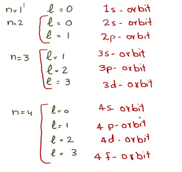 IMAGE SHOWING Relationship between principal and azimuthal quantum number 