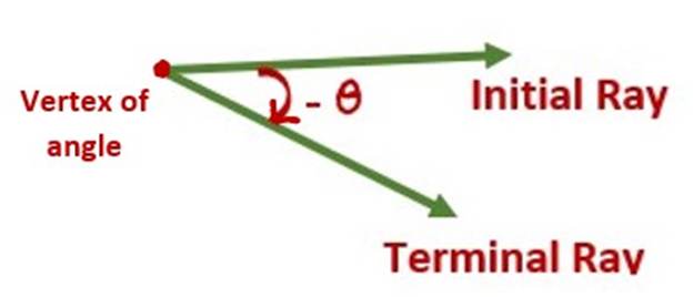 Image showing the negative angle