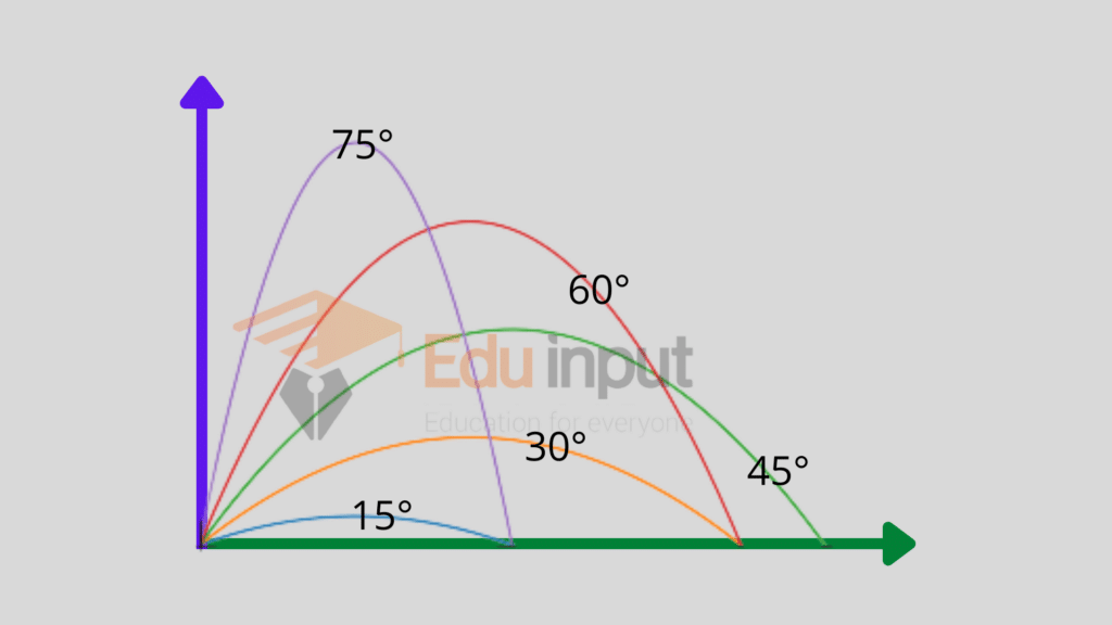 image showing the maximum range of projectile