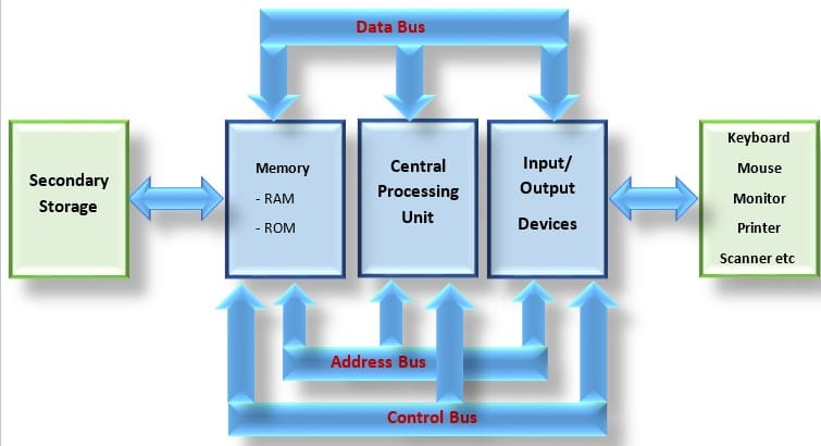 image showing the Architecture of Computer System 