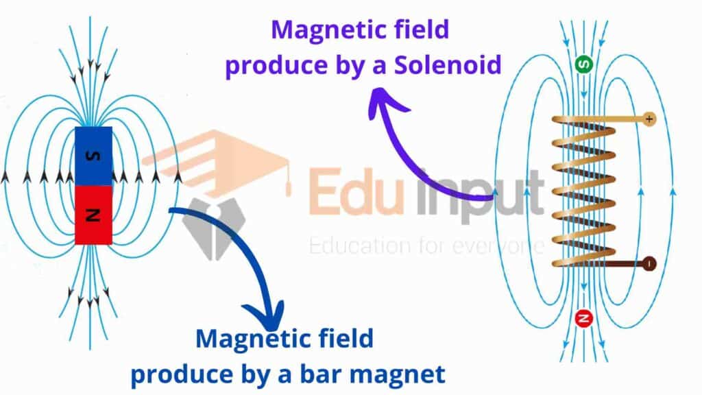 image showing the magnetic field of bar magnet and solenoid