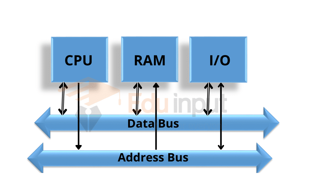 image showing the  input and output unit of computer