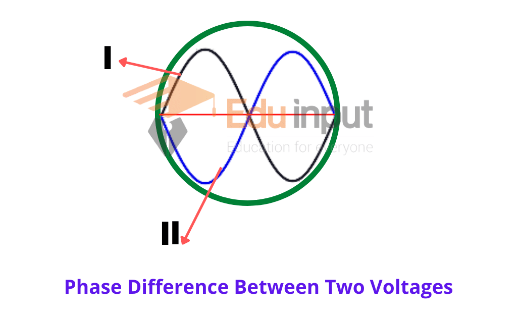 image showing the phase difference of CRO