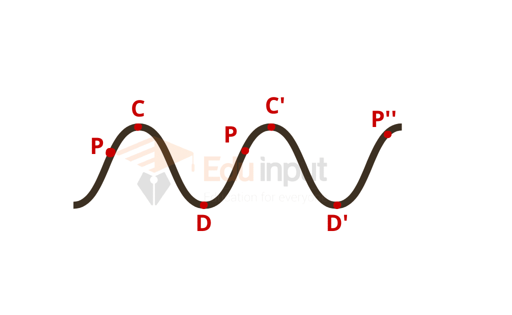 image showing the phase of wave