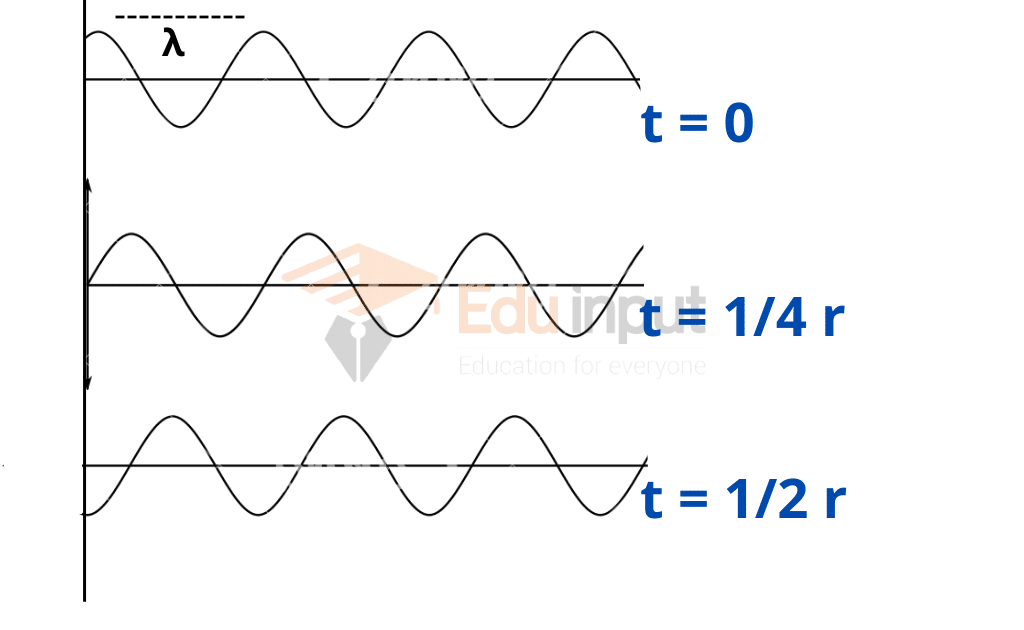 image showing the speed of wave 