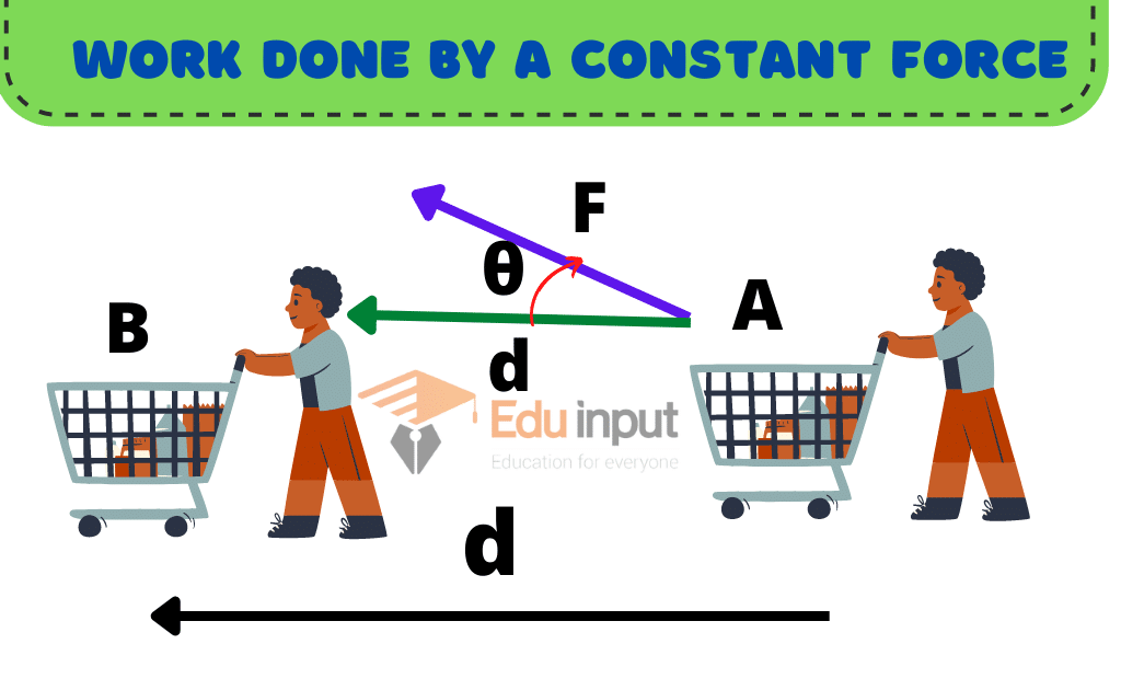 image showing the work done by a constant force