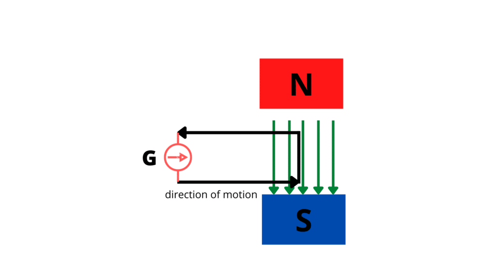 image showing induced emf and induced current