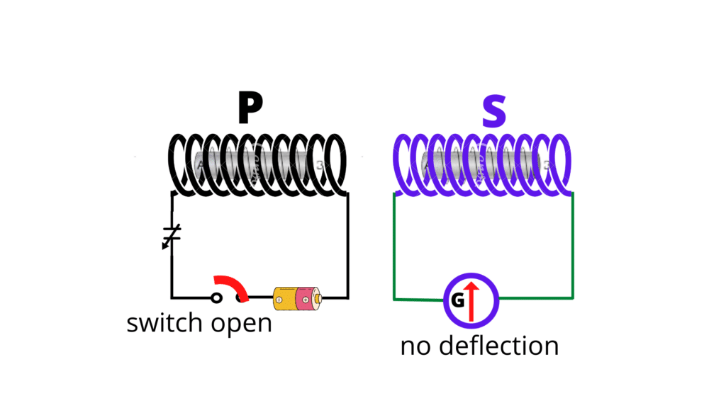 image showing the no induce cuurent when switch is open