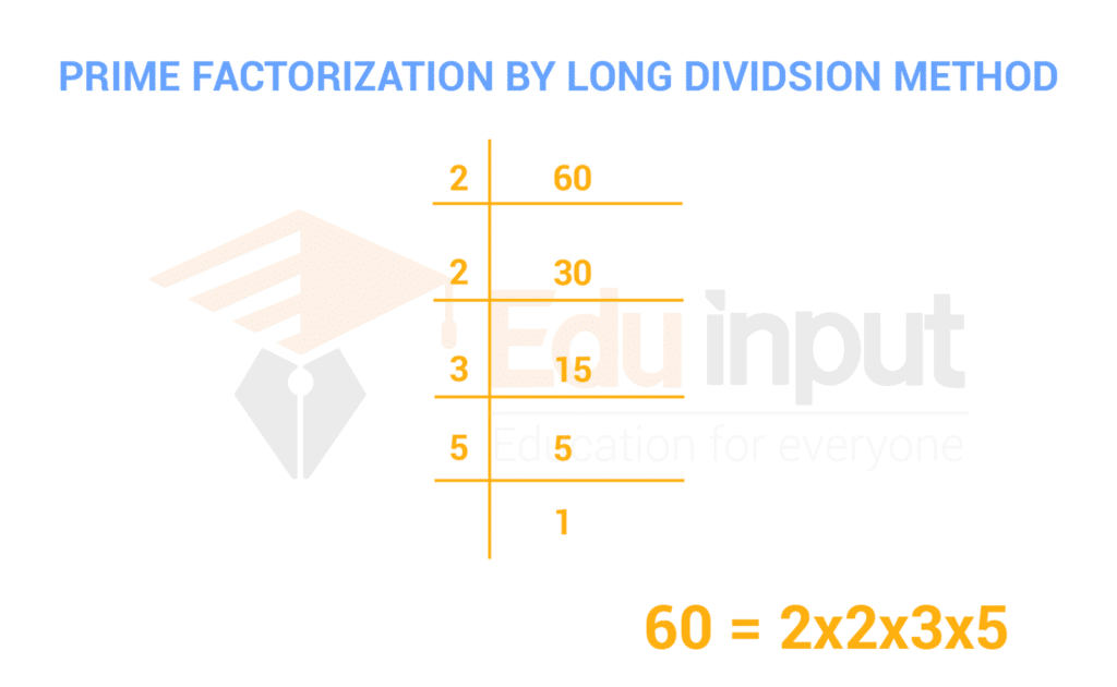 Showing the feature image division method 