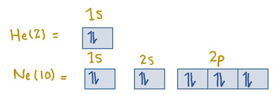 image showing electronic configuration of helium and neon atoms