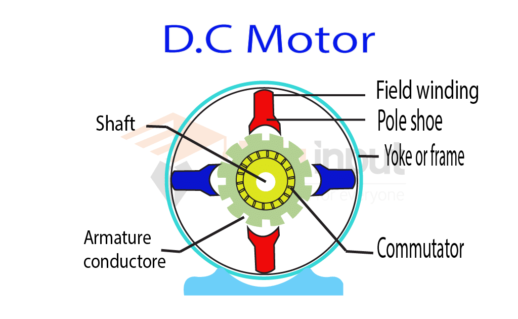 image showing the DC Motor Construction