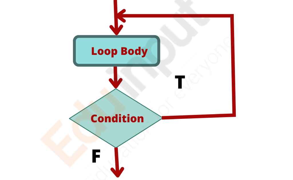 image showing the flowchart of do-while loop