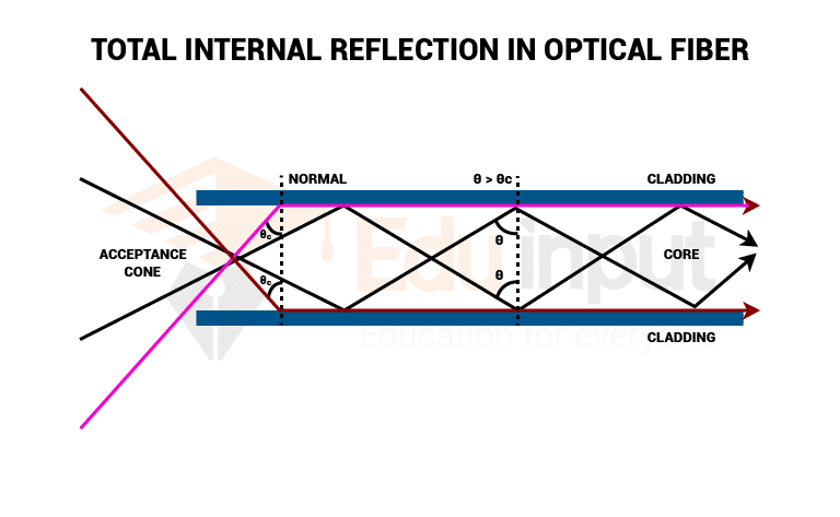 image showing the Total internal reflection