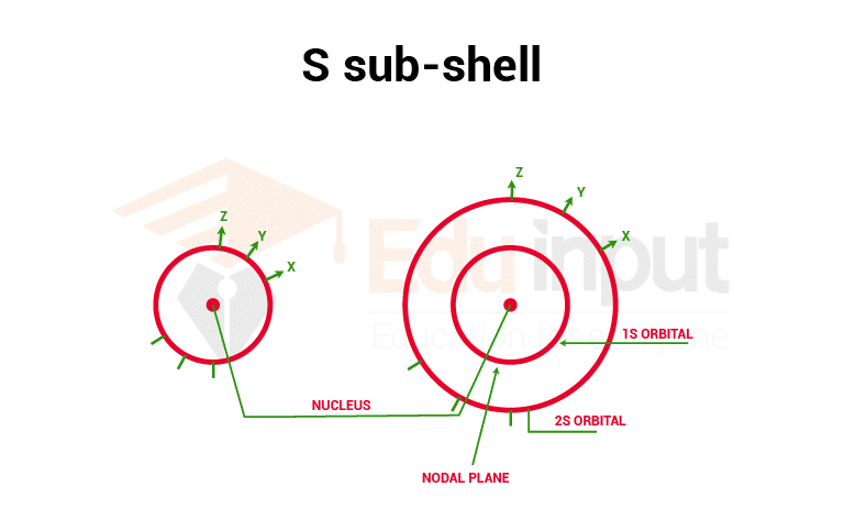 image showing shape of s orbital