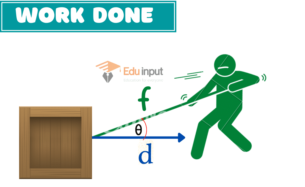 image showing the work done by a force acting on a box