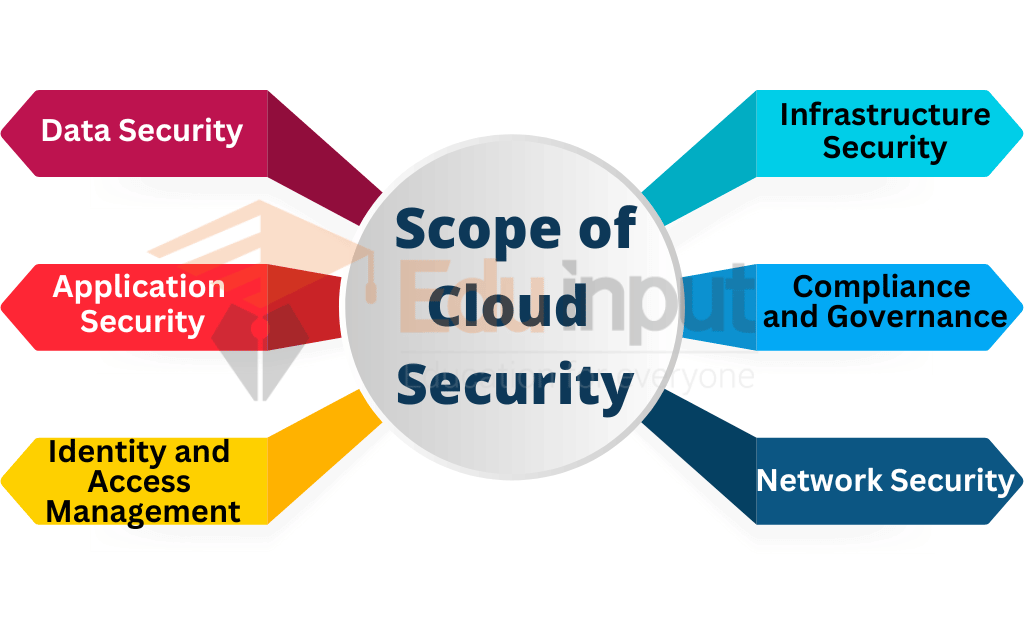 image showing the scope of cloud security