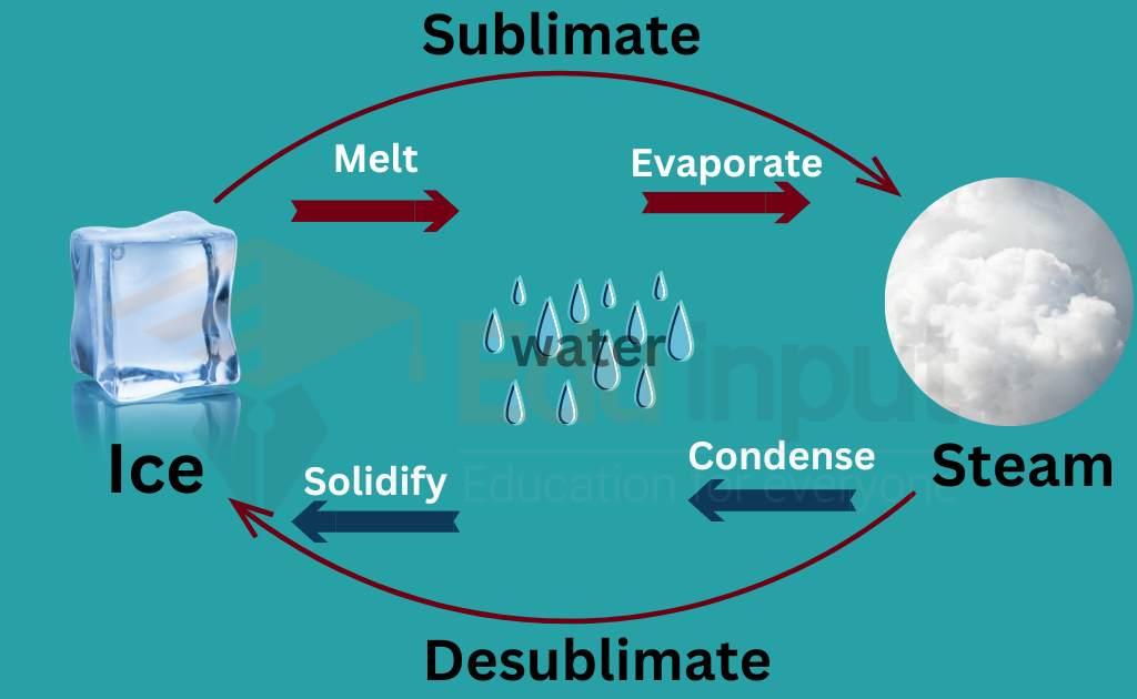 image of sublimate and desublimate process