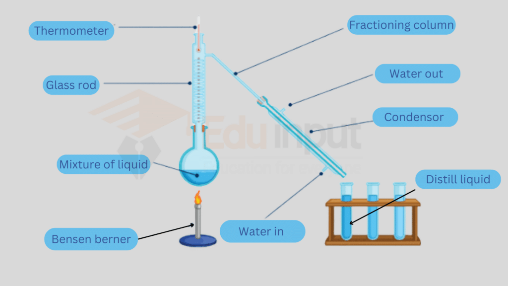 image showing distillation process
