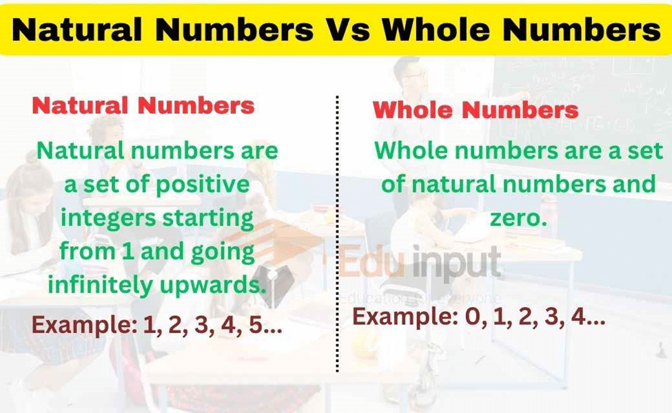 Showing image of Natural numbers and whole numbers 