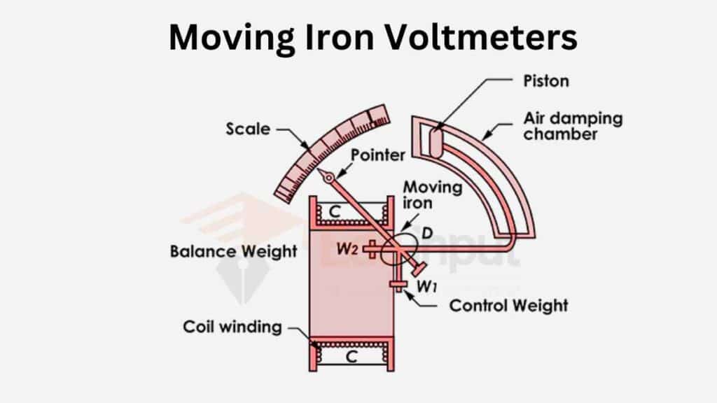 image showing the moving iron voltmeter