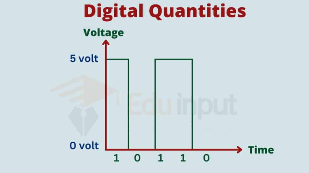 image showing the digital quantity