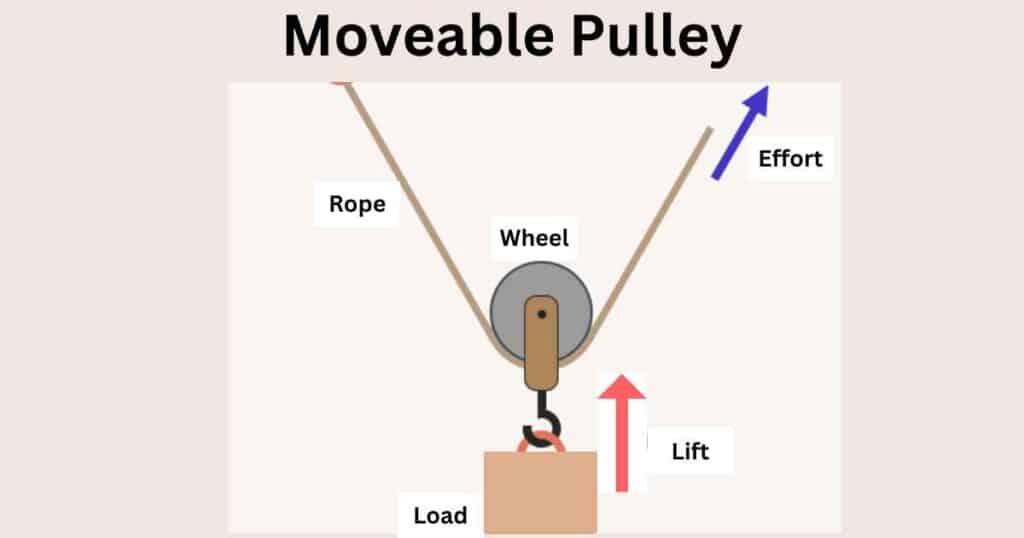 image showing the Moveable Pulley