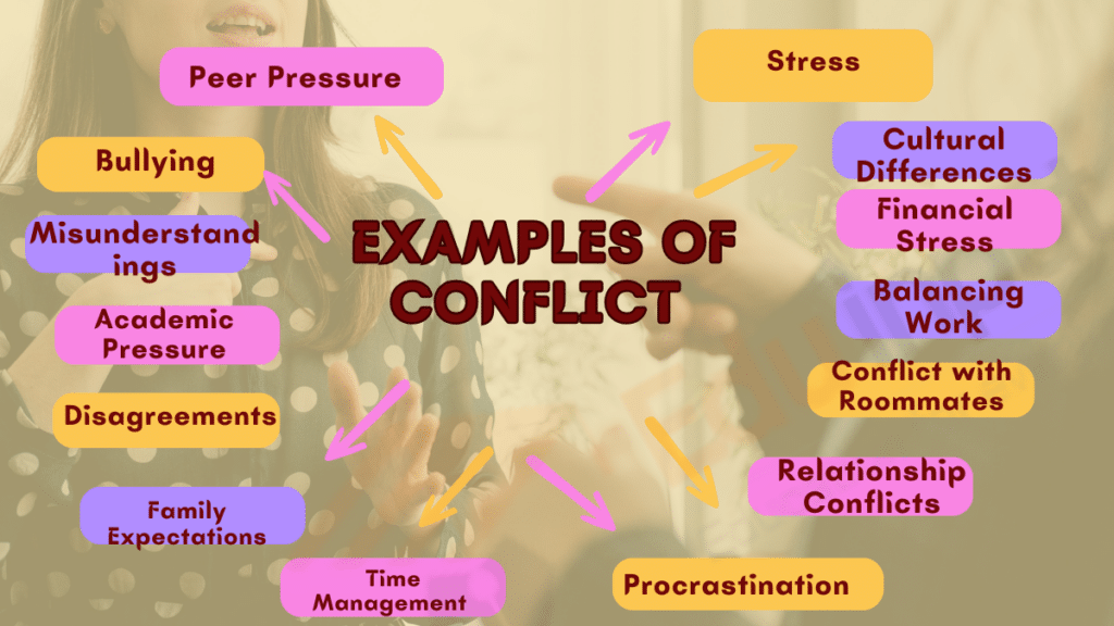 Image showing the Examples of Conflict