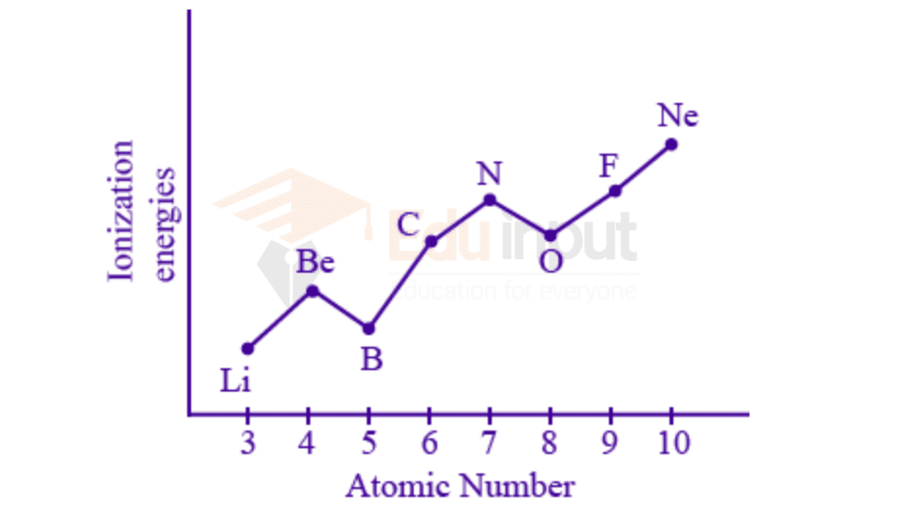 image showing the trend of ionization energy in period
