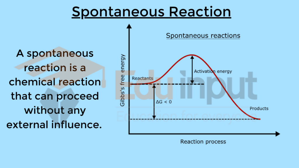 image showing what are Spontaneous Reactions